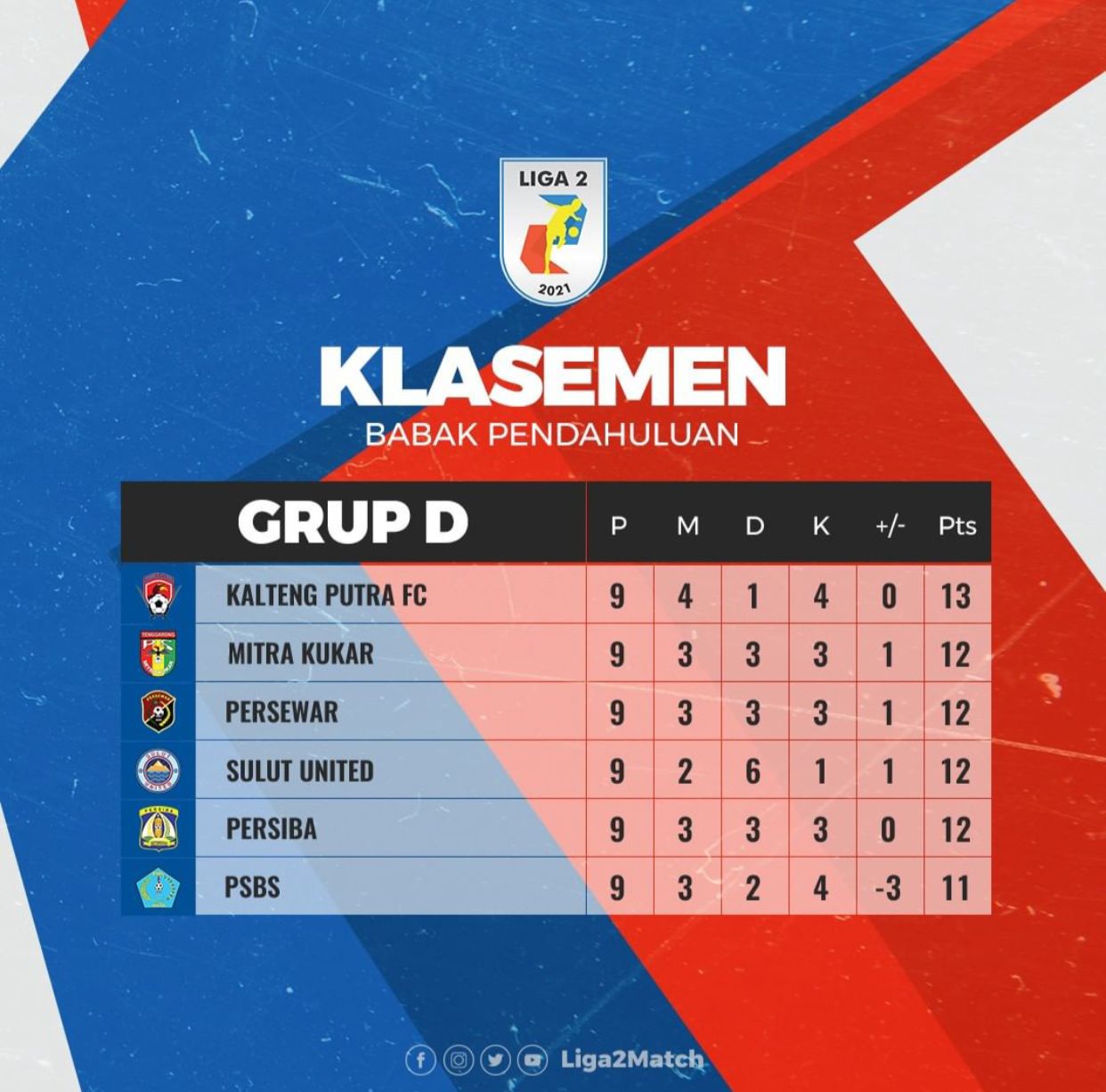 Klasemen Liga 2 Grup D Pekan ke-9